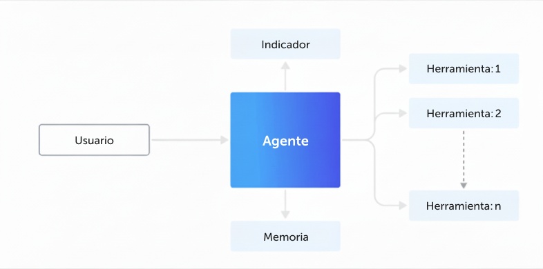 Arquitectura de agente único