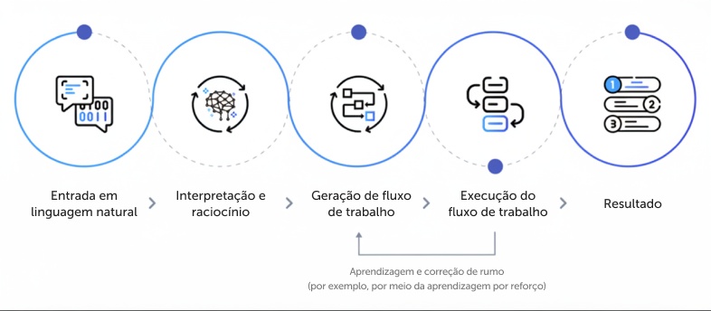 Como funciona a IA agêntica