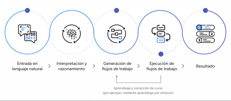 Cómo funciona la IA con agentes