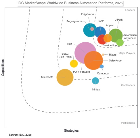Gartner